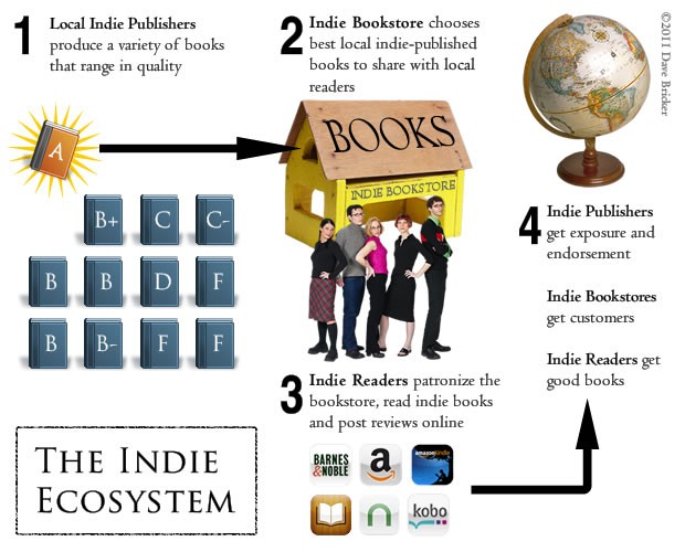 indie ecosystem